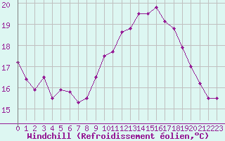 Courbe du refroidissement olien pour Pointe du Raz (29)