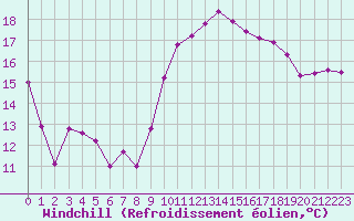 Courbe du refroidissement olien pour Cap Gris-Nez (62)