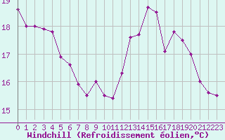 Courbe du refroidissement olien pour Vannes-Sn (56)