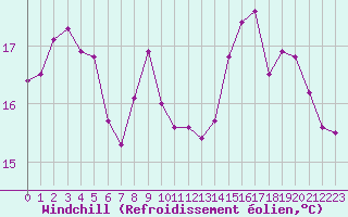 Courbe du refroidissement olien pour Nris-les-Bains (03)