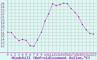 Courbe du refroidissement olien pour Istres (13)