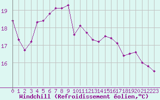 Courbe du refroidissement olien pour Lhospitalet (46)