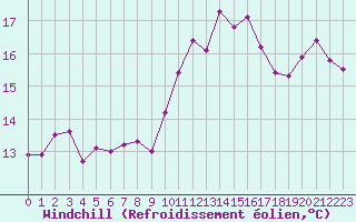Courbe du refroidissement olien pour Ploumanac