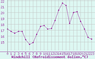 Courbe du refroidissement olien pour Nantes (44)