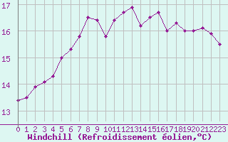 Courbe du refroidissement olien pour Mouilleron-le-Captif (85)