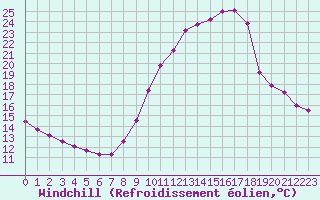 Courbe du refroidissement olien pour Villarzel (Sw)