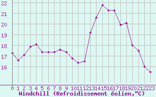 Courbe du refroidissement olien pour Quimper (29)