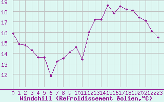Courbe du refroidissement olien pour Limoges (87)