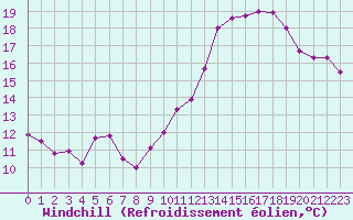 Courbe du refroidissement olien pour Mont-Saint-Vincent (71)