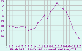 Courbe du refroidissement olien pour Vannes-Sn (56)