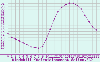 Courbe du refroidissement olien pour Biache-Saint-Vaast (62)