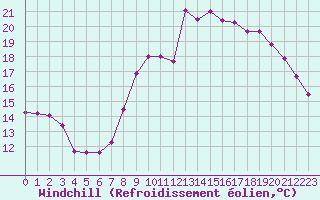 Courbe du refroidissement olien pour Dinard (35)