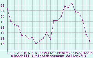 Courbe du refroidissement olien pour Kleine-Brogel (Be)