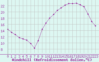 Courbe du refroidissement olien pour Aurillac (15)