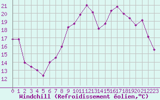 Courbe du refroidissement olien pour Metz-Nancy-Lorraine (57)