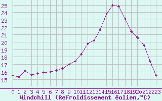 Courbe du refroidissement olien pour Douzy (08)