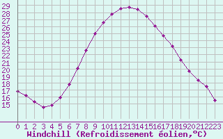 Courbe du refroidissement olien pour Verngues - Hameau de Cazan (13)
