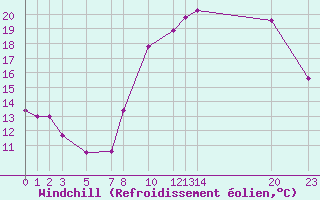 Courbe du refroidissement olien pour Mont-Rigi (Be)