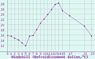 Courbe du refroidissement olien pour Vinica-Pgc