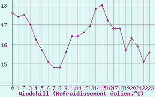 Courbe du refroidissement olien pour Nmes - Courbessac (30)
