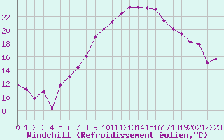 Courbe du refroidissement olien pour Fuerstenzell