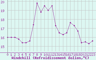 Courbe du refroidissement olien pour Cap Mele (It)