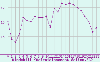 Courbe du refroidissement olien pour Dieppe (76)