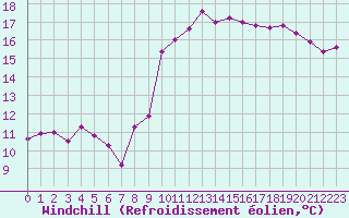 Courbe du refroidissement olien pour Berg (67)