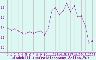 Courbe du refroidissement olien pour Brest (29)