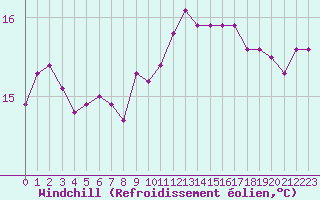 Courbe du refroidissement olien pour Quimperl (29)