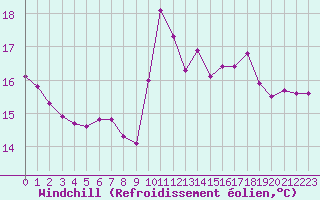 Courbe du refroidissement olien pour Cognac (16)