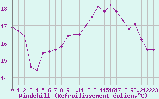 Courbe du refroidissement olien pour Pointe de Chassiron (17)