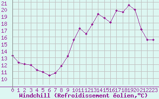 Courbe du refroidissement olien pour Saint-Laurent-du-Pont (38)
