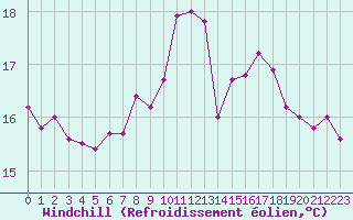 Courbe du refroidissement olien pour Pembrey Sands