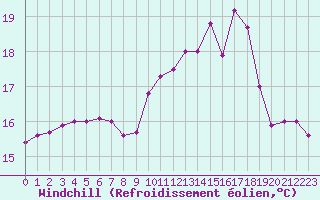 Courbe du refroidissement olien pour Biarritz (64)