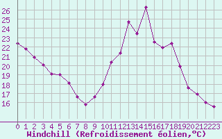 Courbe du refroidissement olien pour Saint-Crpin (05)