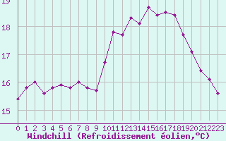 Courbe du refroidissement olien pour Rochefort Saint-Agnant (17)