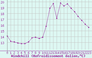 Courbe du refroidissement olien pour Gap-Sud (05)