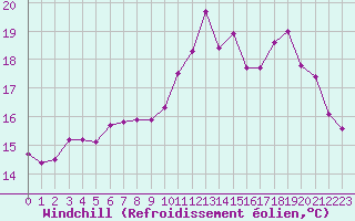 Courbe du refroidissement olien pour Anglars St-Flix(12)