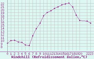 Courbe du refroidissement olien pour San Pablo de Los Montes
