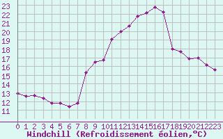 Courbe du refroidissement olien pour Roissy (95)