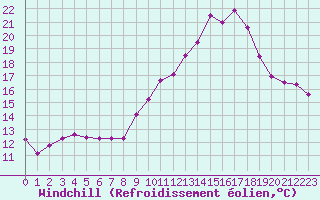 Courbe du refroidissement olien pour Lannion (22)