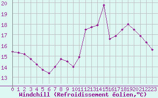 Courbe du refroidissement olien pour Strasbourg (67)