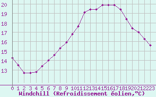 Courbe du refroidissement olien pour Geilenkirchen