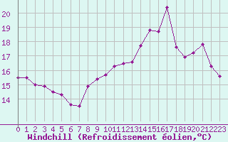 Courbe du refroidissement olien pour Cap de la Hve (76)