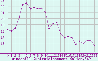 Courbe du refroidissement olien pour Cap Corse (2B)