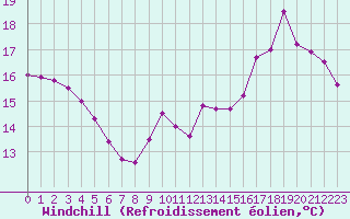 Courbe du refroidissement olien pour Nice (06)