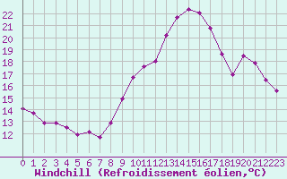 Courbe du refroidissement olien pour Pordic (22)
