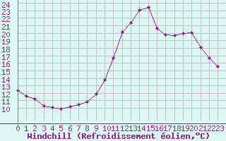 Courbe du refroidissement olien pour Saint-Philbert-sur-Risle (27)