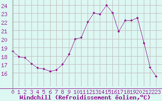 Courbe du refroidissement olien pour Evreux (27)